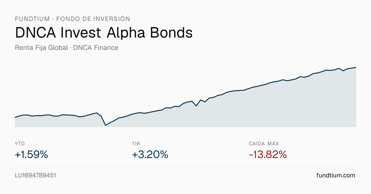 DNCA Invest Alpha Bonds - Fundtium